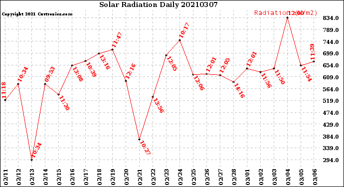 Milwaukee Weather Solar Radiation<br>Daily