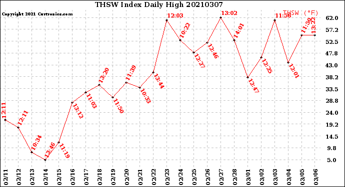 Milwaukee Weather THSW Index<br>Daily High