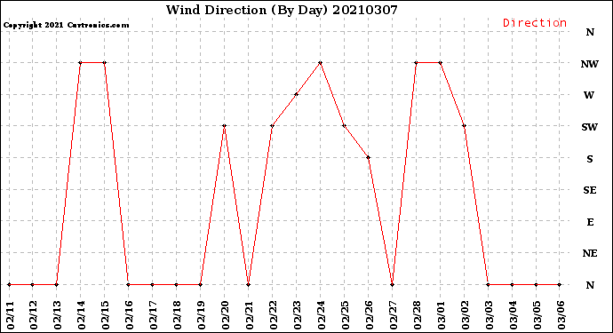 Milwaukee Weather Wind Direction<br>(By Day)