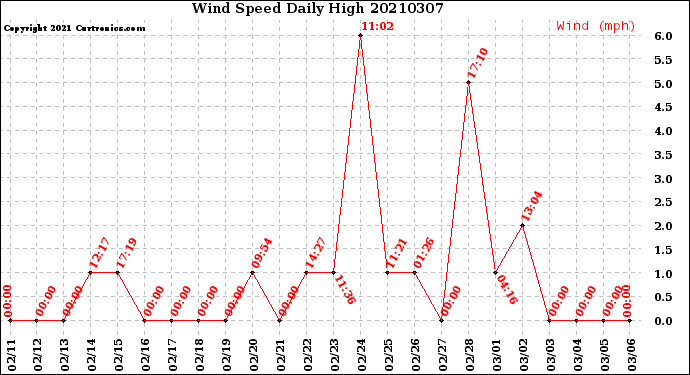 Milwaukee Weather Wind Speed<br>Daily High