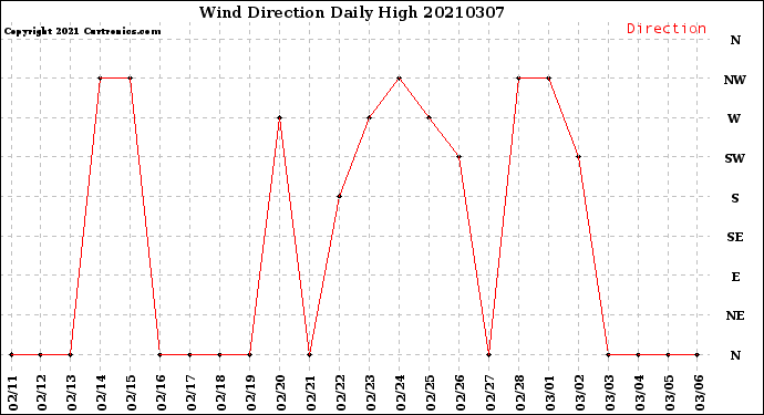 Milwaukee Weather Wind Direction<br>Daily High