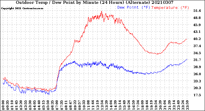 Milwaukee Weather Outdoor Temp / Dew Point<br>by Minute<br>(24 Hours) (Alternate)