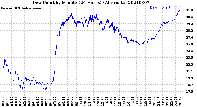 Milwaukee Weather Dew Point<br>by Minute<br>(24 Hours) (Alternate)