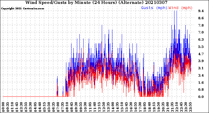 Milwaukee Weather Wind Speed/Gusts<br>by Minute<br>(24 Hours) (Alternate)