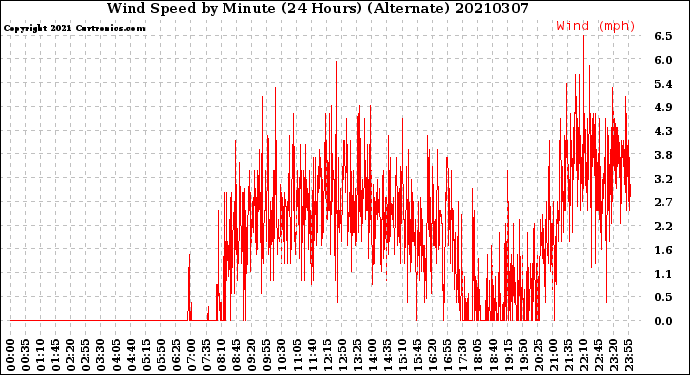 Milwaukee Weather Wind Speed<br>by Minute<br>(24 Hours) (Alternate)