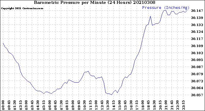 Milwaukee Weather Barometric Pressure<br>per Minute<br>(24 Hours)