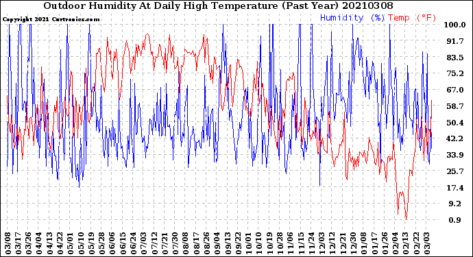 Milwaukee Weather Outdoor Humidity<br>At Daily High<br>Temperature<br>(Past Year)