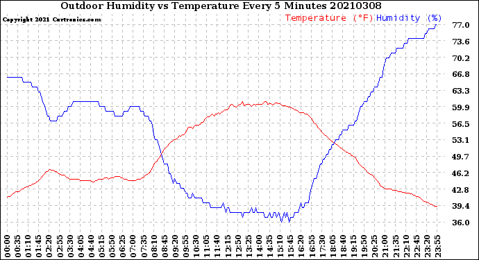 Milwaukee Weather Outdoor Humidity<br>vs Temperature<br>Every 5 Minutes