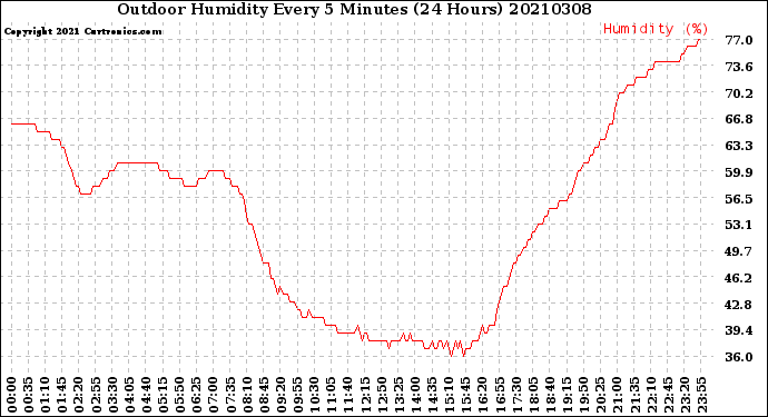 Milwaukee Weather Outdoor Humidity<br>Every 5 Minutes<br>(24 Hours)