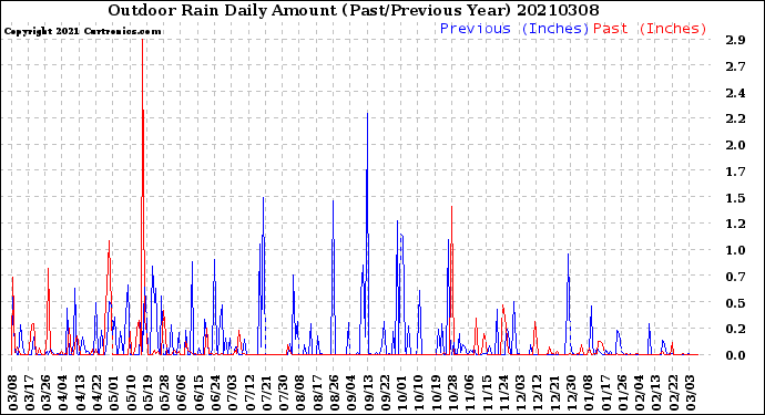 Milwaukee Weather Outdoor Rain<br>Daily Amount<br>(Past/Previous Year)