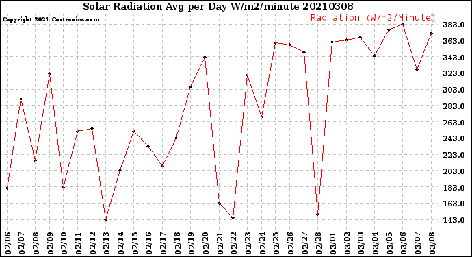 Milwaukee Weather Solar Radiation<br>Avg per Day W/m2/minute
