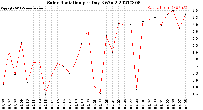 Milwaukee Weather Solar Radiation<br>per Day KW/m2