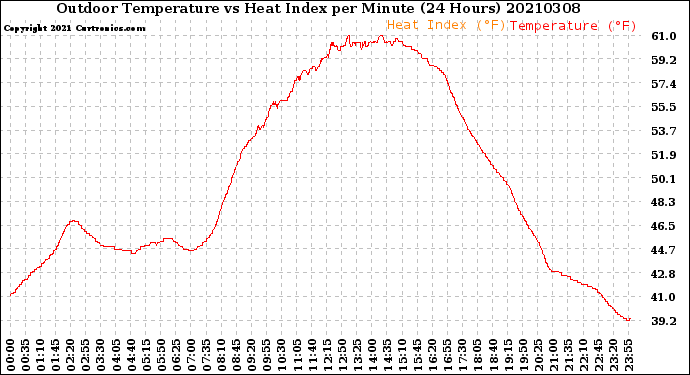 Milwaukee Weather Outdoor Temperature<br>vs Heat Index<br>per Minute<br>(24 Hours)