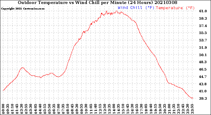 Milwaukee Weather Outdoor Temperature<br>vs Wind Chill<br>per Minute<br>(24 Hours)