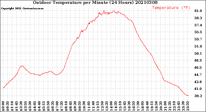 Milwaukee Weather Outdoor Temperature<br>per Minute<br>(24 Hours)