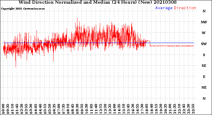 Milwaukee Weather Wind Direction<br>Normalized and Median<br>(24 Hours) (New)