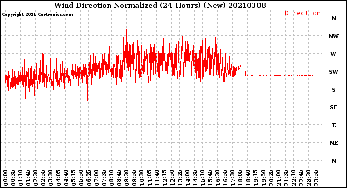 Milwaukee Weather Wind Direction<br>Normalized<br>(24 Hours) (New)