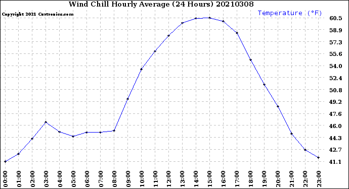 Milwaukee Weather Wind Chill<br>Hourly Average<br>(24 Hours)