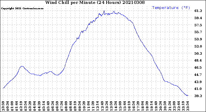 Milwaukee Weather Wind Chill<br>per Minute<br>(24 Hours)