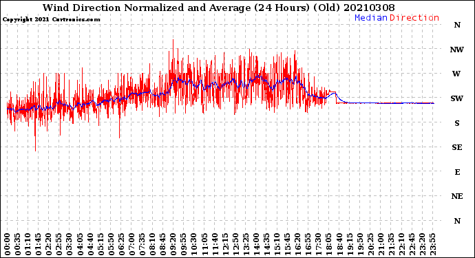 Milwaukee Weather Wind Direction<br>Normalized and Average<br>(24 Hours) (Old)