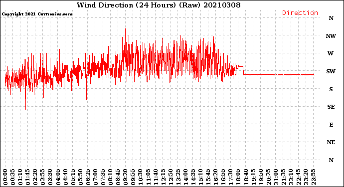 Milwaukee Weather Wind Direction<br>(24 Hours) (Raw)