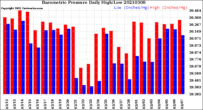 Milwaukee Weather Barometric Pressure<br>Daily High/Low
