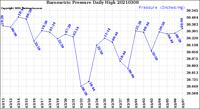 Milwaukee Weather Barometric Pressure<br>Daily High