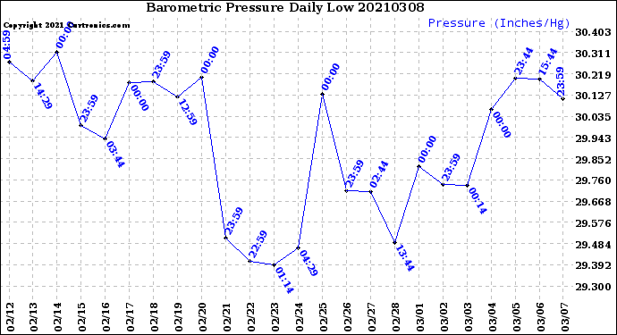 Milwaukee Weather Barometric Pressure<br>Daily Low