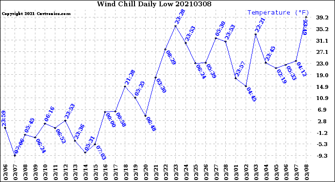 Milwaukee Weather Wind Chill<br>Daily Low