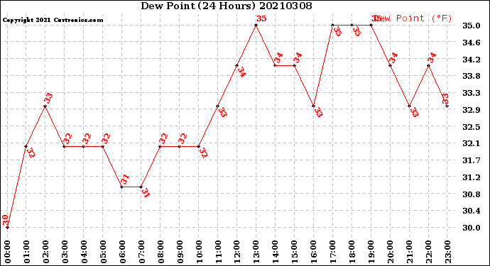 Milwaukee Weather Dew Point<br>(24 Hours)