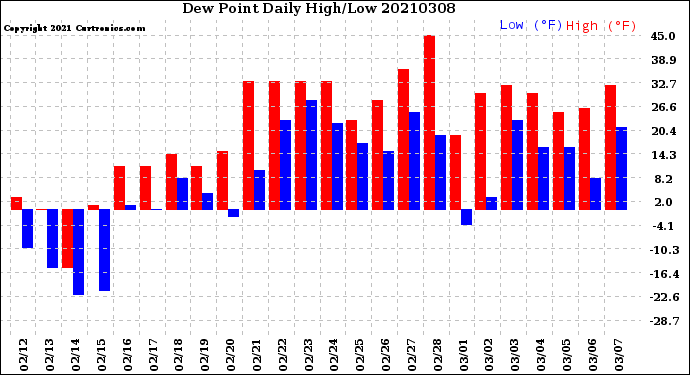 Milwaukee Weather Dew Point<br>Daily High/Low