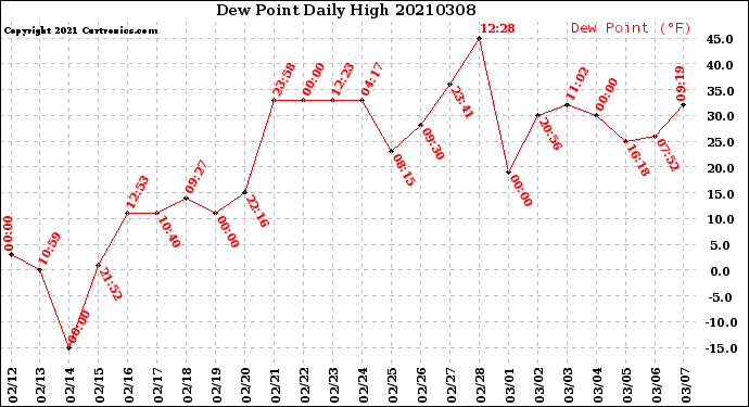 Milwaukee Weather Dew Point<br>Daily High