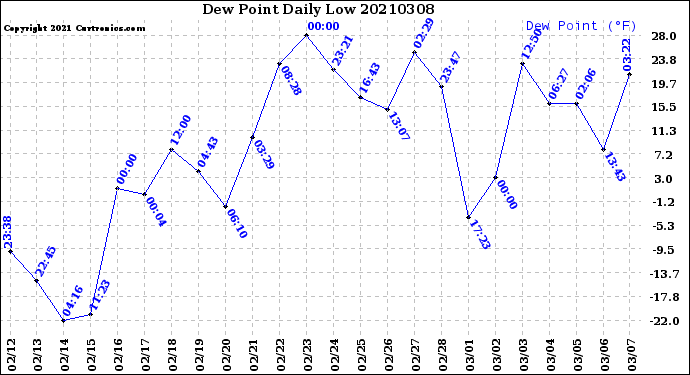 Milwaukee Weather Dew Point<br>Daily Low