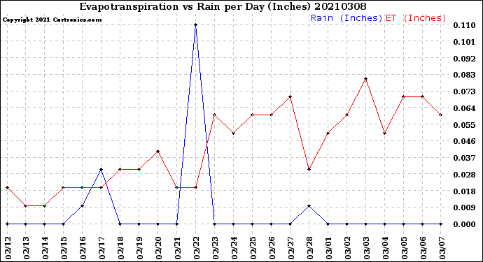 Milwaukee Weather Evapotranspiration<br>vs Rain per Day<br>(Inches)