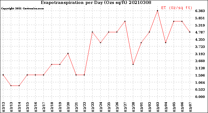 Milwaukee Weather Evapotranspiration<br>per Day (Ozs sq/ft)