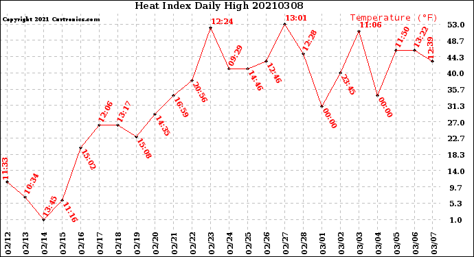 Milwaukee Weather Heat Index<br>Daily High