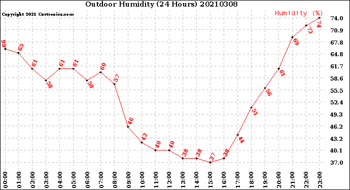 Milwaukee Weather Outdoor Humidity<br>(24 Hours)