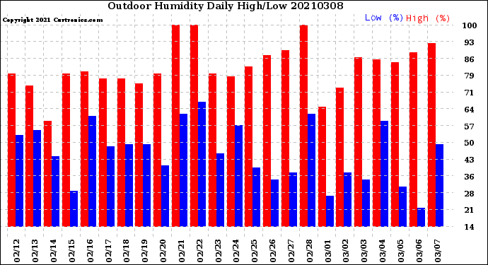 Milwaukee Weather Outdoor Humidity<br>Daily High/Low