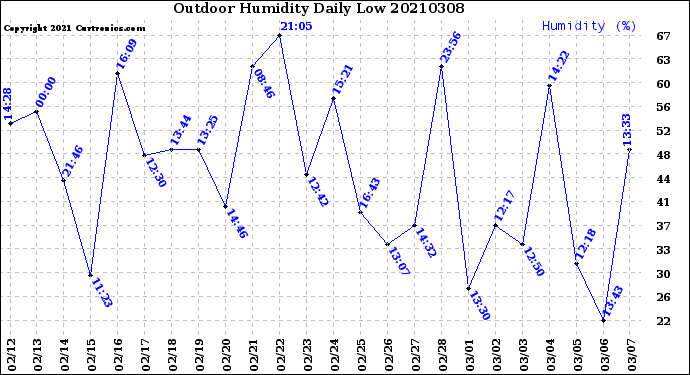 Milwaukee Weather Outdoor Humidity<br>Daily Low