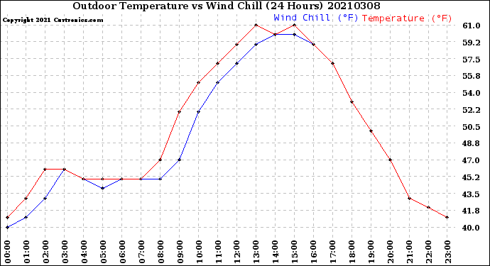 Milwaukee Weather Outdoor Temperature<br>vs Wind Chill<br>(24 Hours)