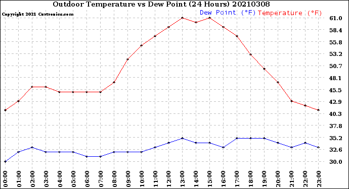 Milwaukee Weather Outdoor Temperature<br>vs Dew Point<br>(24 Hours)