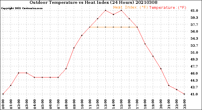 Milwaukee Weather Outdoor Temperature<br>vs Heat Index<br>(24 Hours)