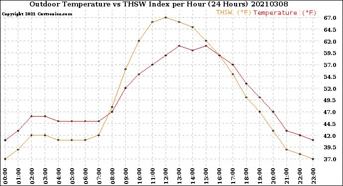 Milwaukee Weather Outdoor Temperature<br>vs THSW Index<br>per Hour<br>(24 Hours)