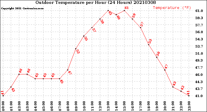 Milwaukee Weather Outdoor Temperature<br>per Hour<br>(24 Hours)