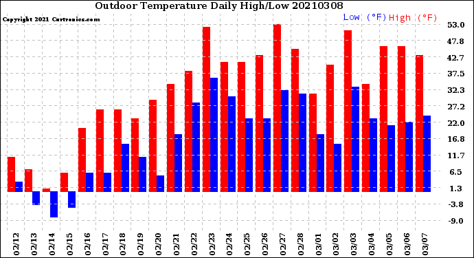 Milwaukee Weather Outdoor Temperature<br>Daily High/Low