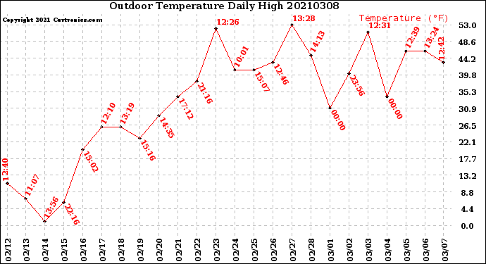 Milwaukee Weather Outdoor Temperature<br>Daily High