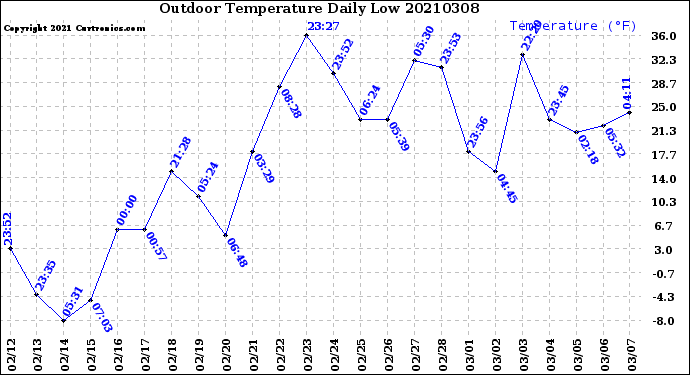 Milwaukee Weather Outdoor Temperature<br>Daily Low