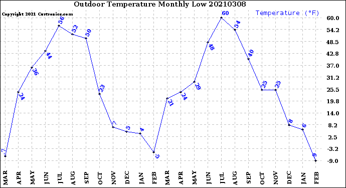 Milwaukee Weather Outdoor Temperature<br>Monthly Low