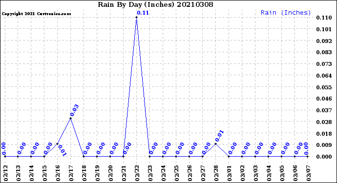 Milwaukee Weather Rain<br>By Day<br>(Inches)