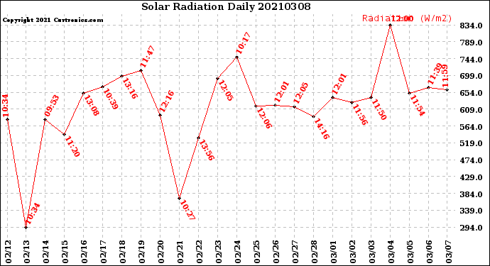 Milwaukee Weather Solar Radiation<br>Daily